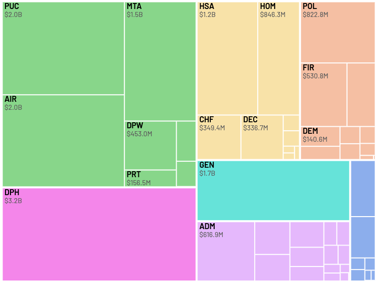 A treemap chart visualizes the budget across various categories and their amounts in dollars, with each rectangle sized proportionally to its value. The largest budget category is DPH at $3.2B.